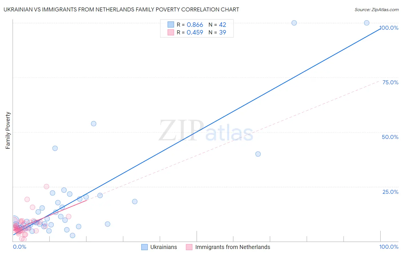 Ukrainian vs Immigrants from Netherlands Family Poverty