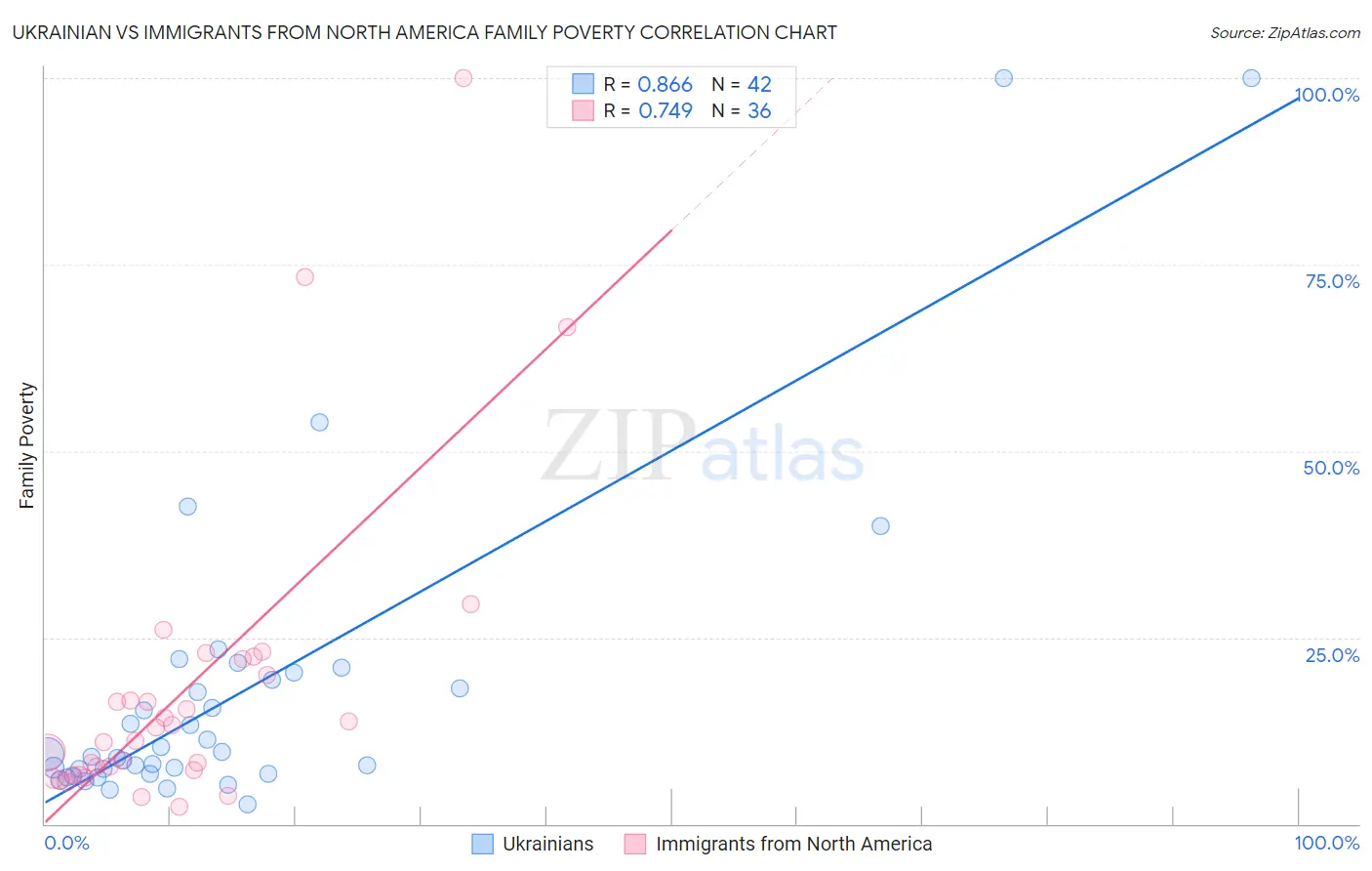 Ukrainian vs Immigrants from North America Family Poverty