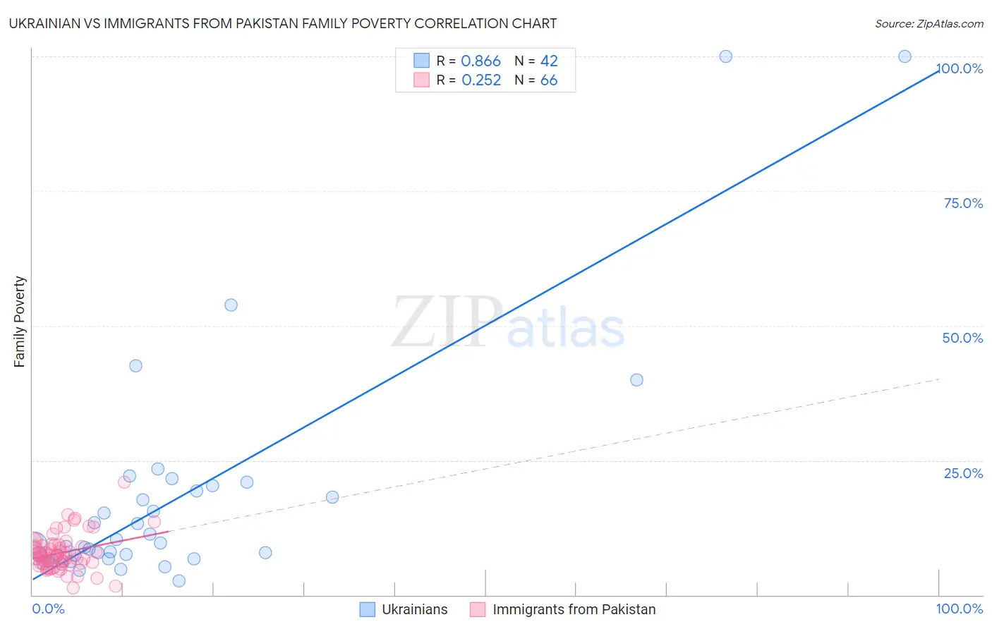 Ukrainian vs Immigrants from Pakistan Family Poverty