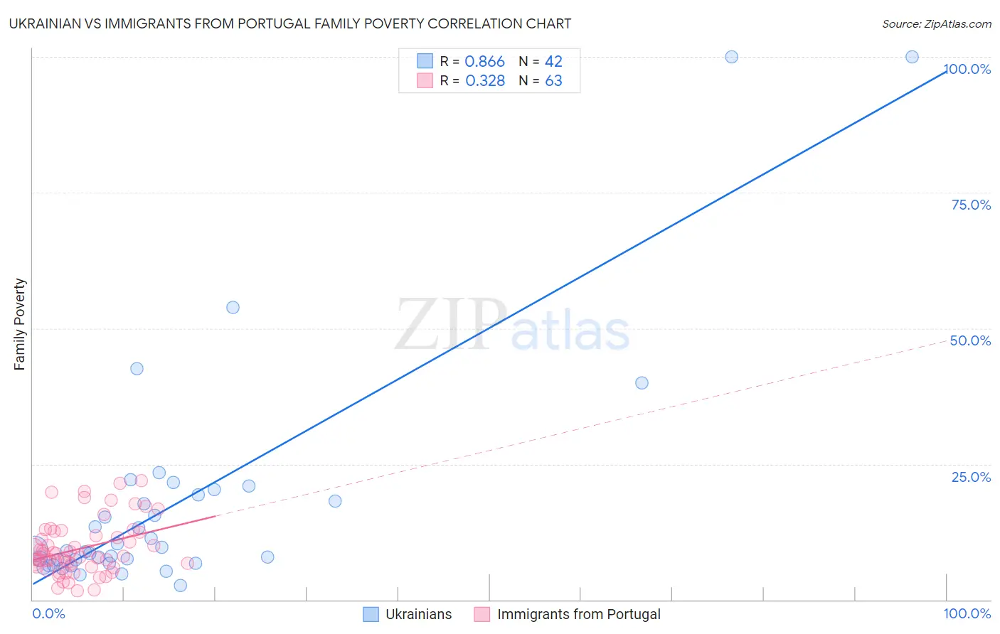 Ukrainian vs Immigrants from Portugal Family Poverty