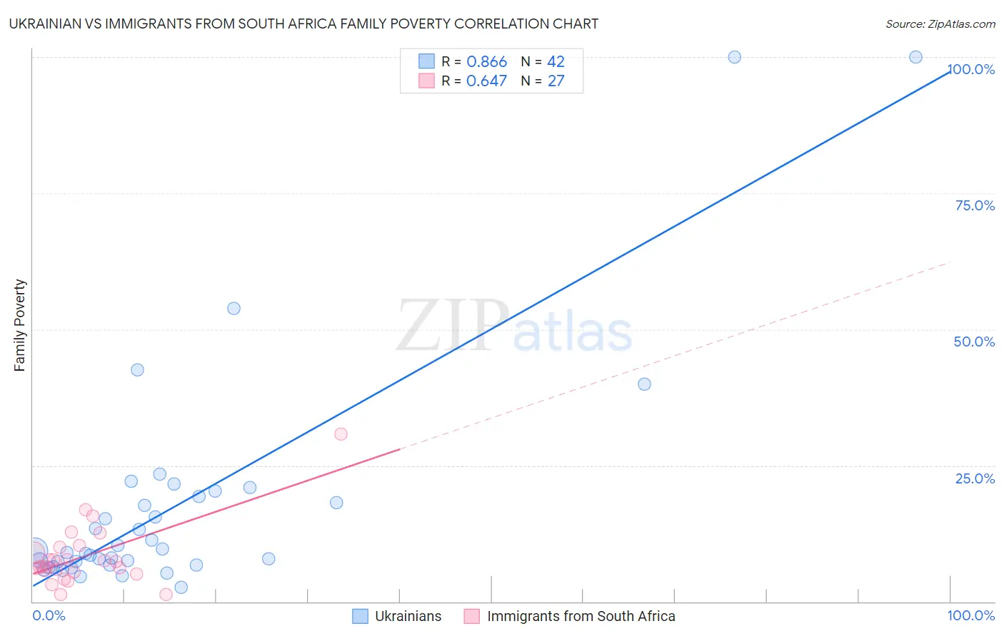 Ukrainian vs Immigrants from South Africa Family Poverty