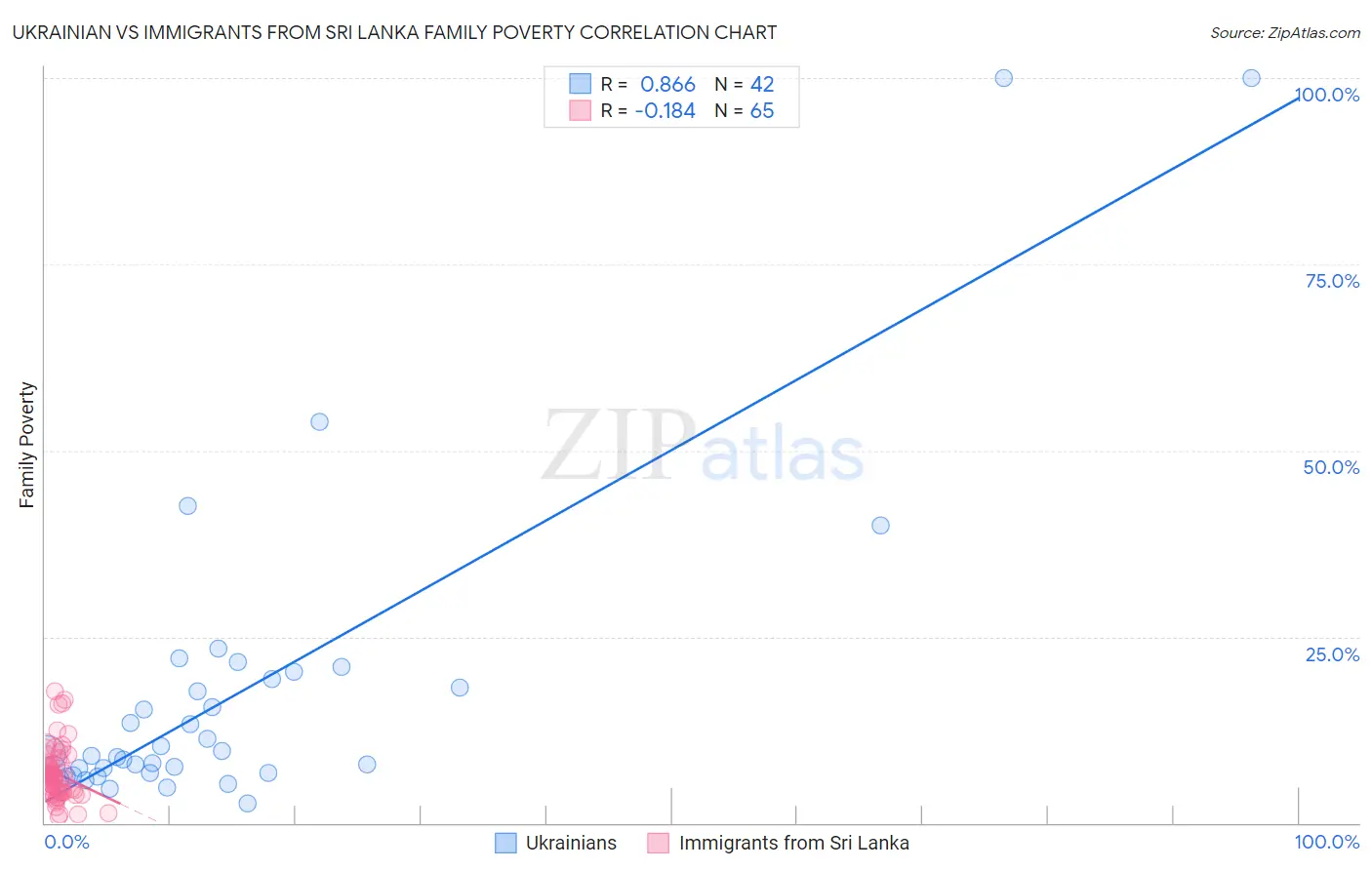 Ukrainian vs Immigrants from Sri Lanka Family Poverty