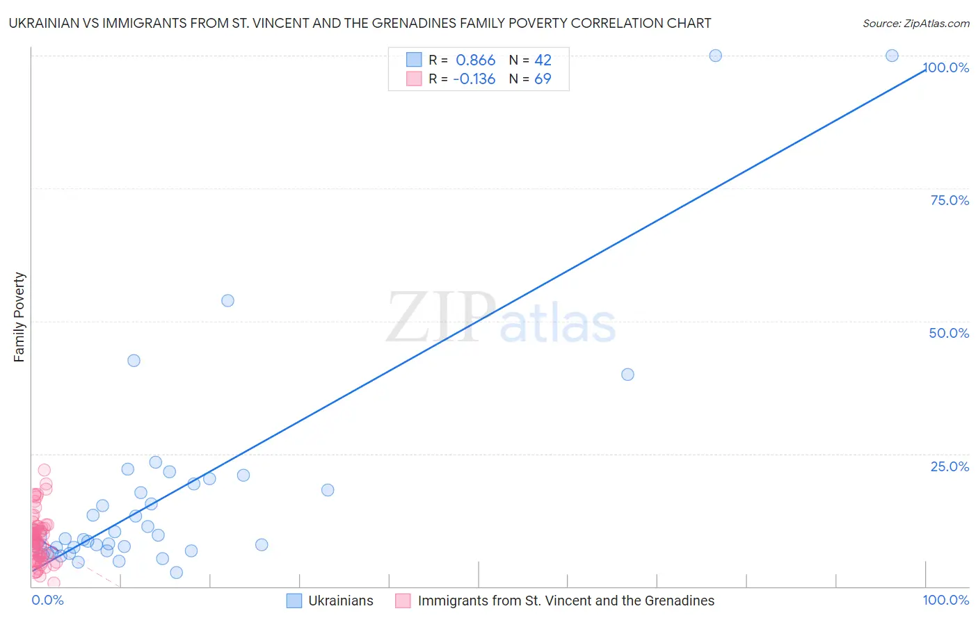Ukrainian vs Immigrants from St. Vincent and the Grenadines Family Poverty