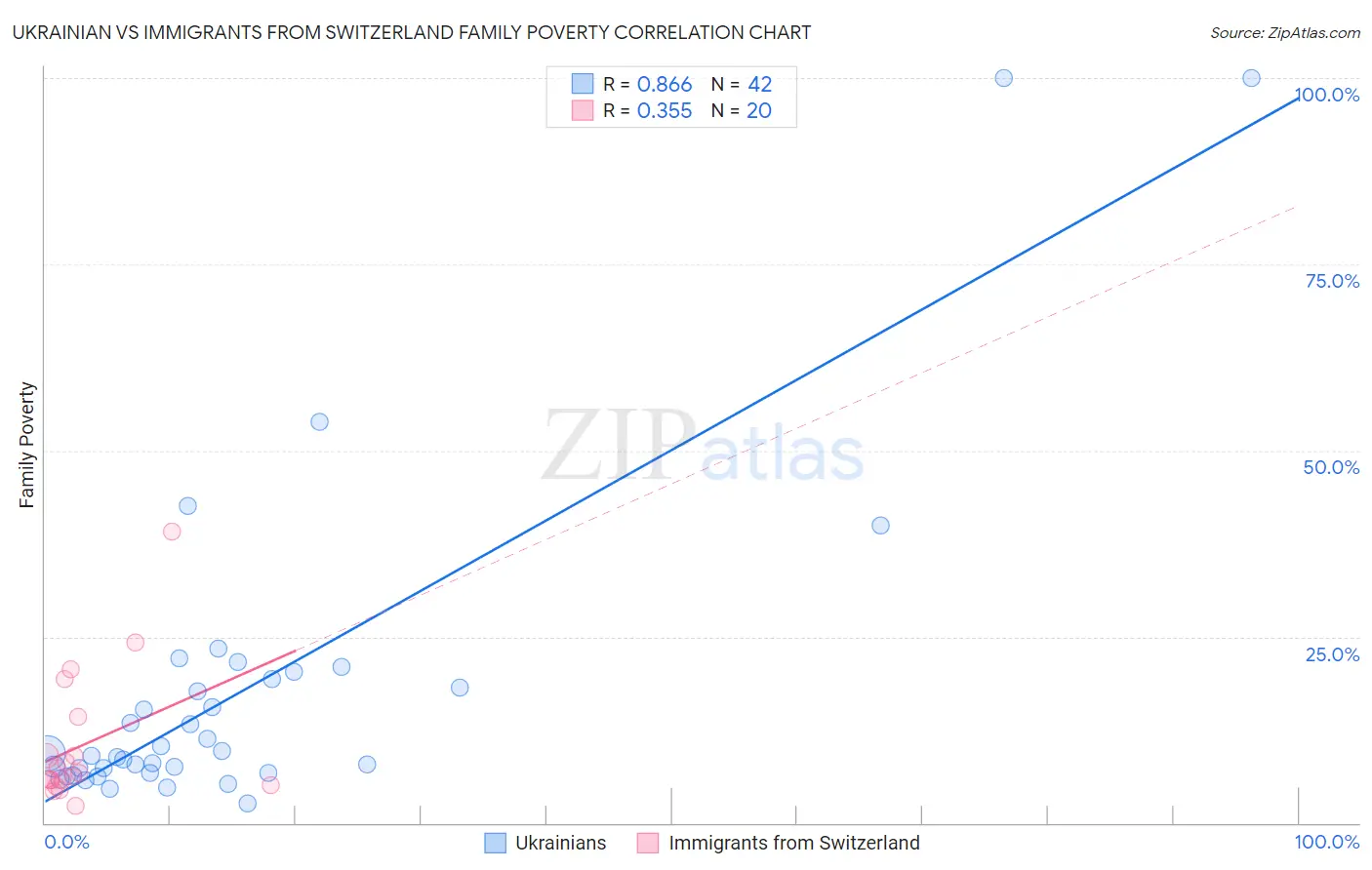Ukrainian vs Immigrants from Switzerland Family Poverty
