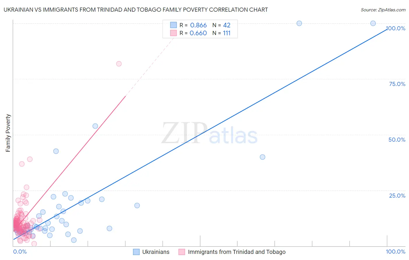 Ukrainian vs Immigrants from Trinidad and Tobago Family Poverty