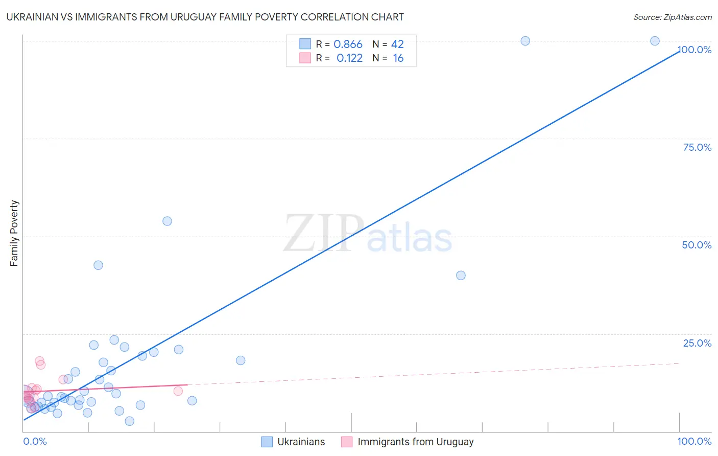 Ukrainian vs Immigrants from Uruguay Family Poverty