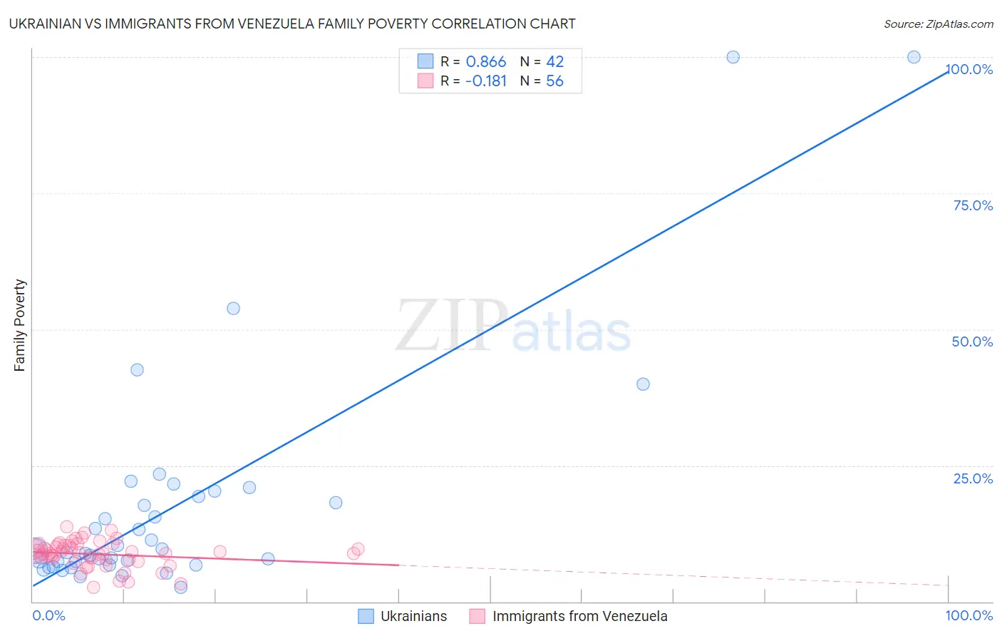 Ukrainian vs Immigrants from Venezuela Family Poverty