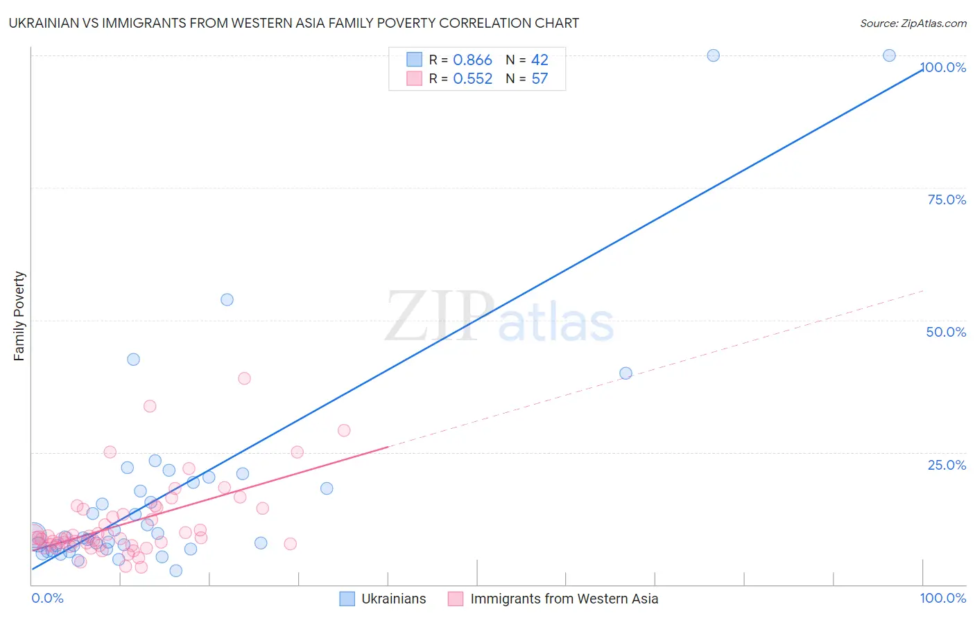 Ukrainian vs Immigrants from Western Asia Family Poverty
