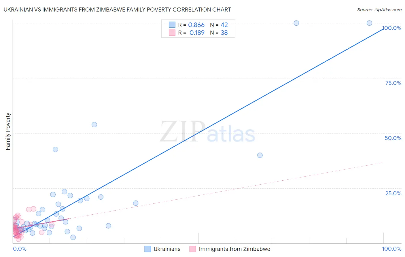 Ukrainian vs Immigrants from Zimbabwe Family Poverty