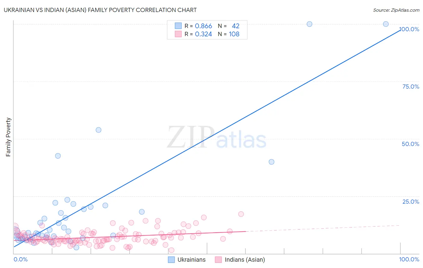 Ukrainian vs Indian (Asian) Family Poverty