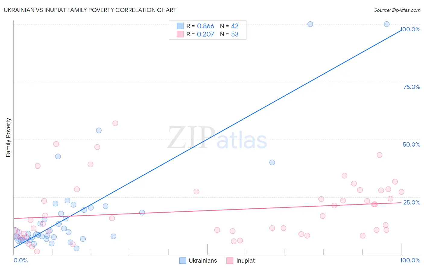 Ukrainian vs Inupiat Family Poverty