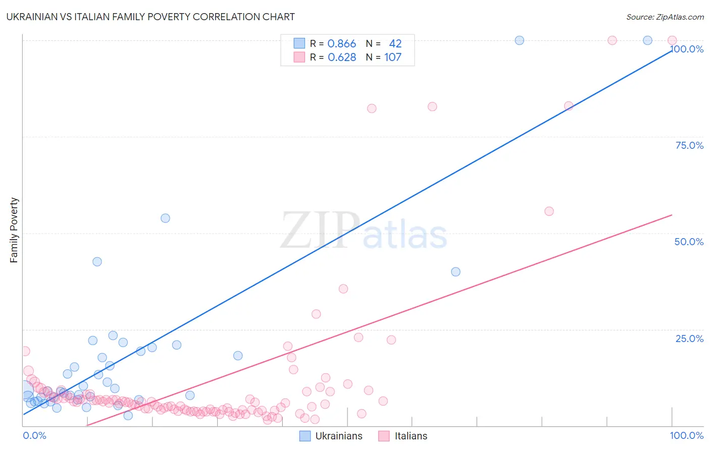 Ukrainian vs Italian Family Poverty