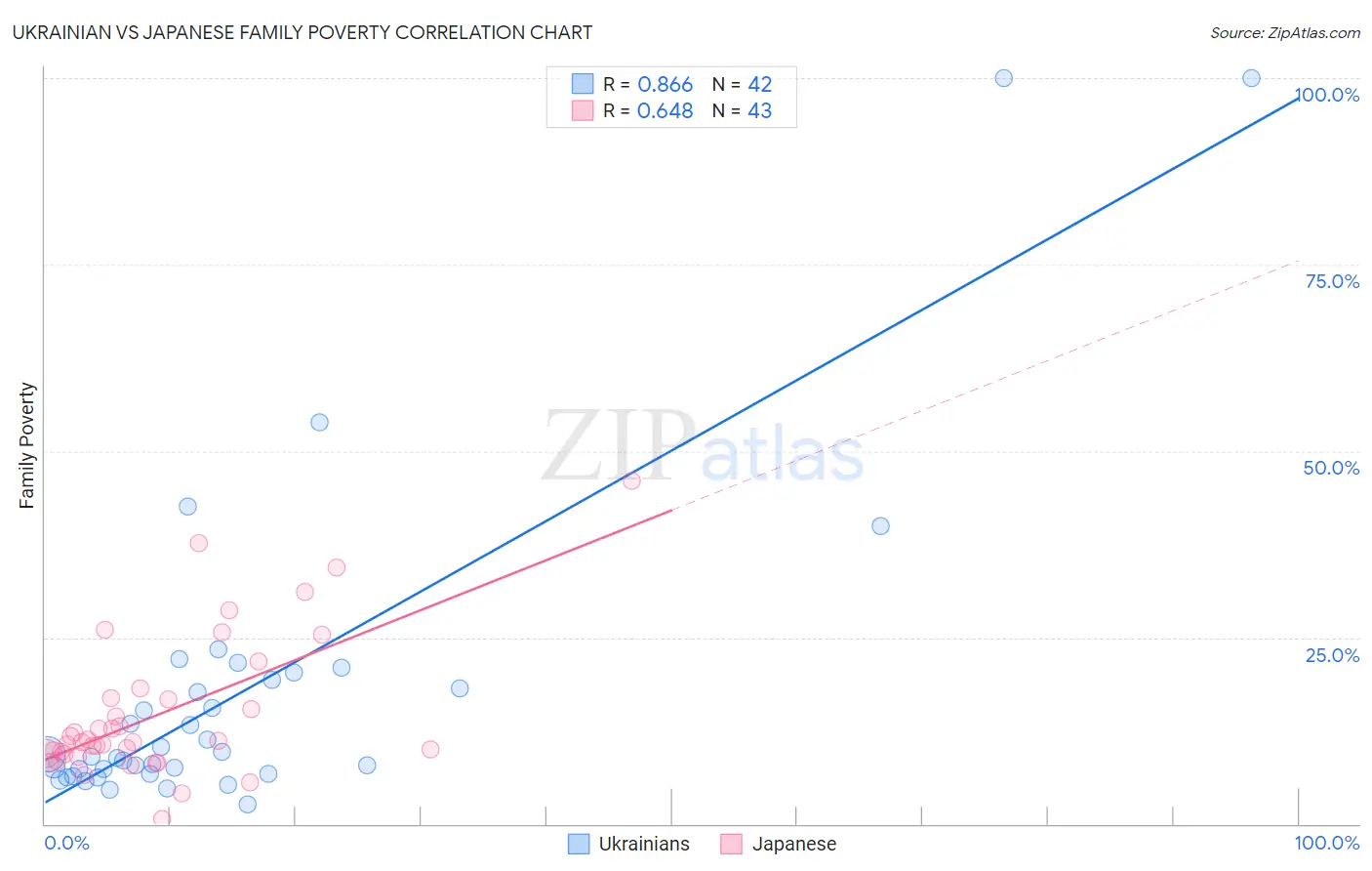 Ukrainian vs Japanese Family Poverty