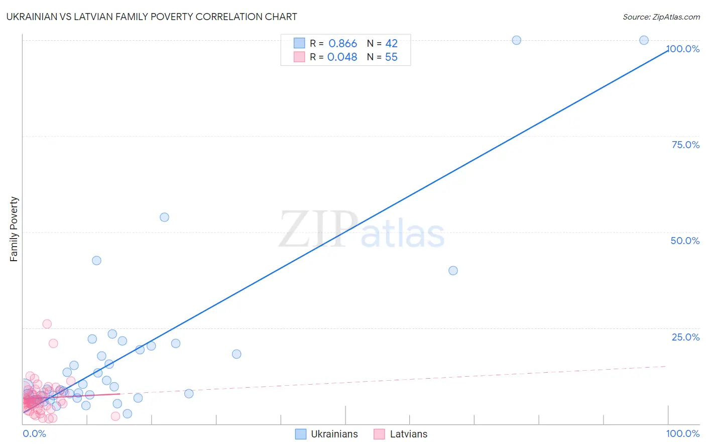 Ukrainian vs Latvian Family Poverty