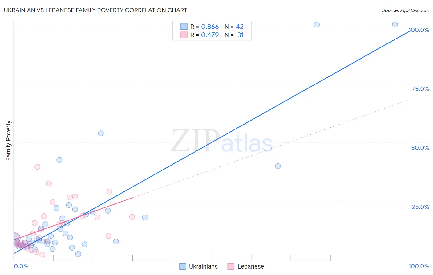 Ukrainian vs Lebanese Family Poverty