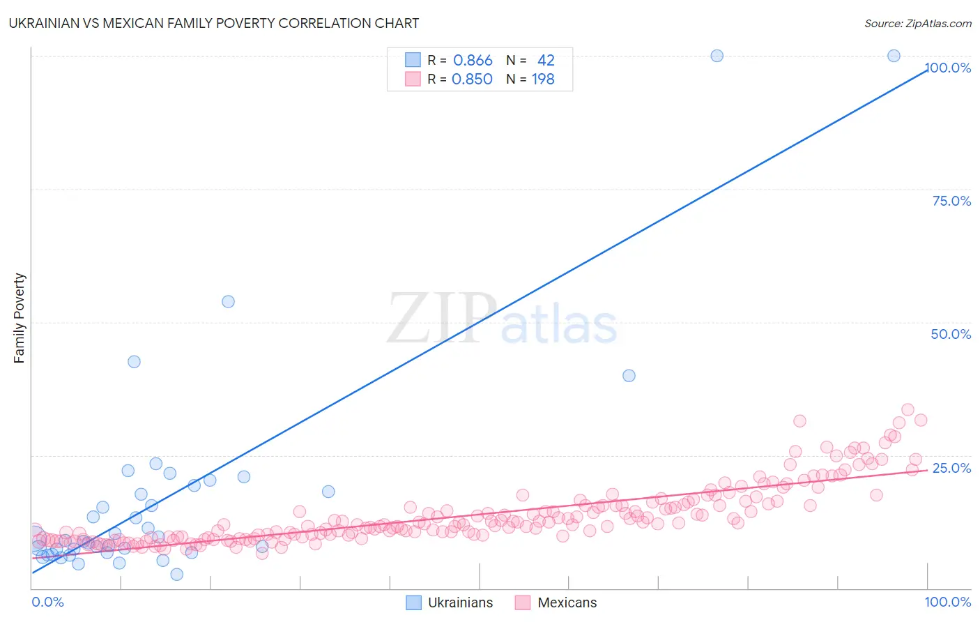 Ukrainian vs Mexican Family Poverty