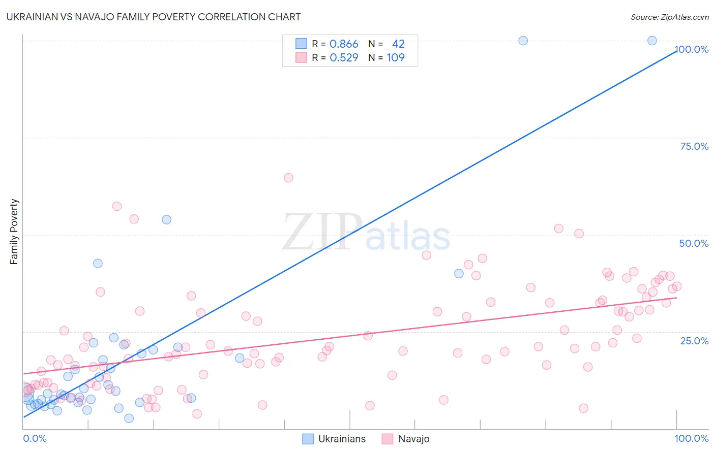 Ukrainian vs Navajo Family Poverty