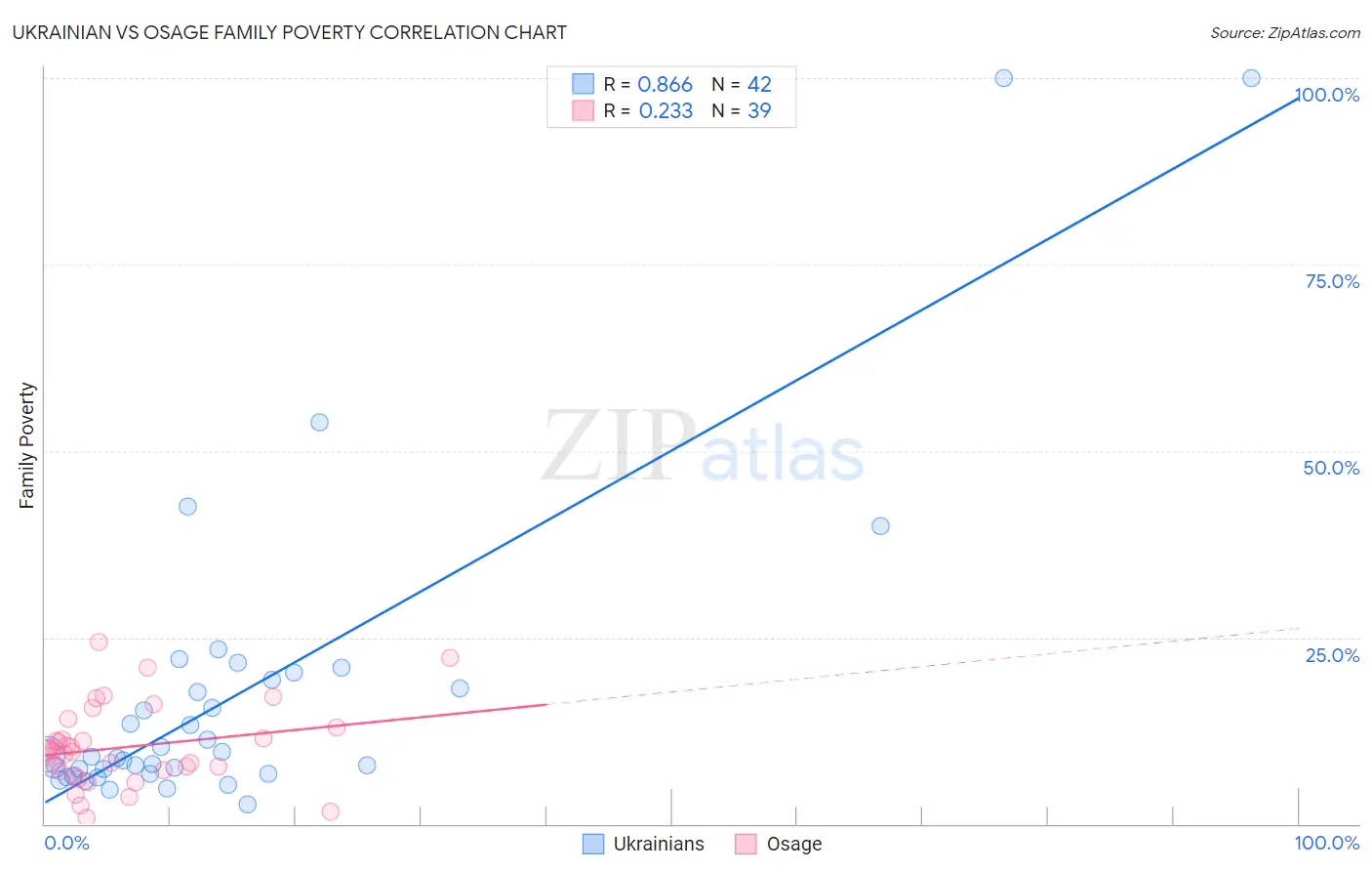 Ukrainian vs Osage Family Poverty