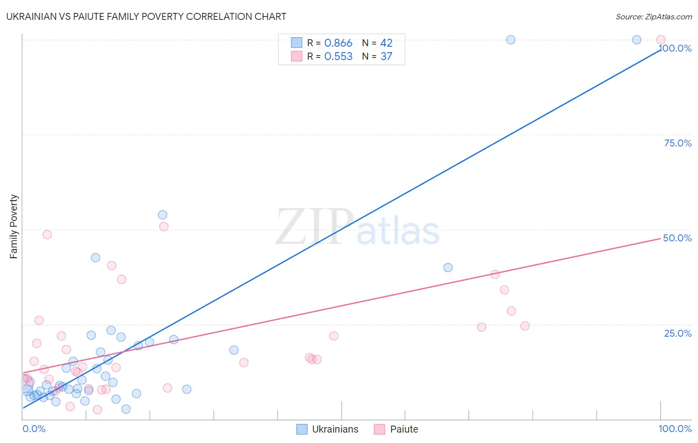 Ukrainian vs Paiute Family Poverty