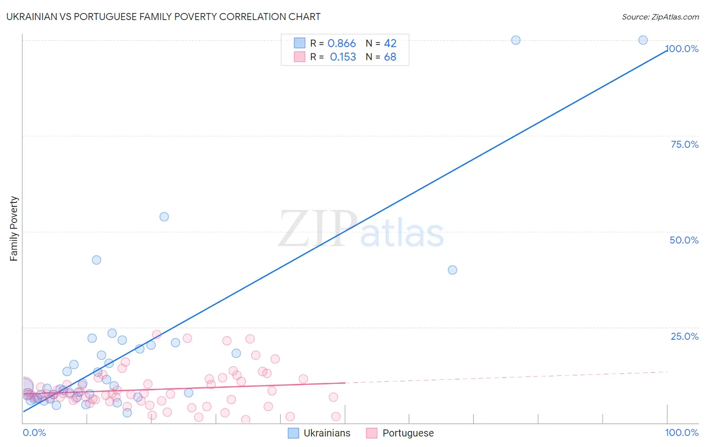 Ukrainian vs Portuguese Family Poverty