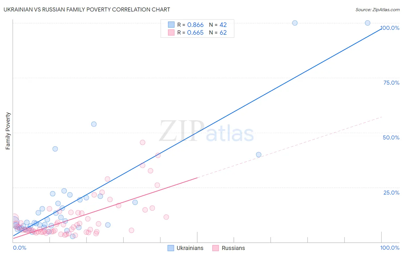 Ukrainian vs Russian Family Poverty