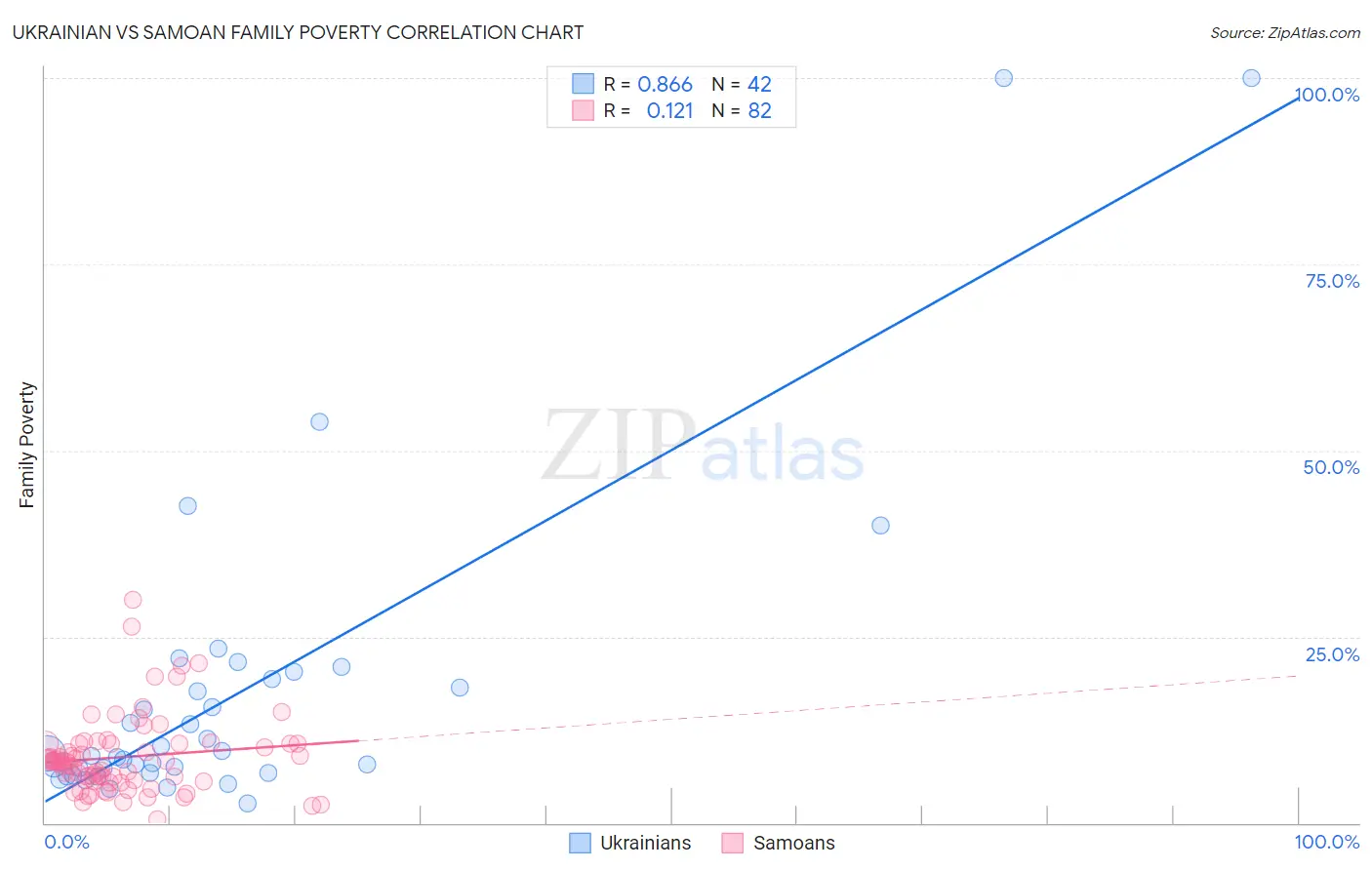 Ukrainian vs Samoan Family Poverty