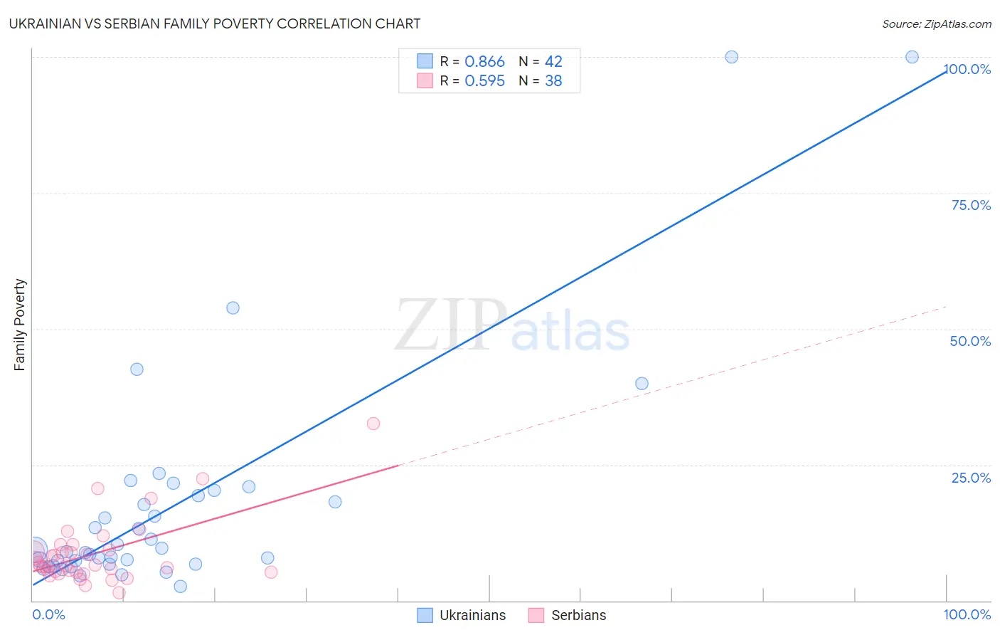 Ukrainian vs Serbian Family Poverty