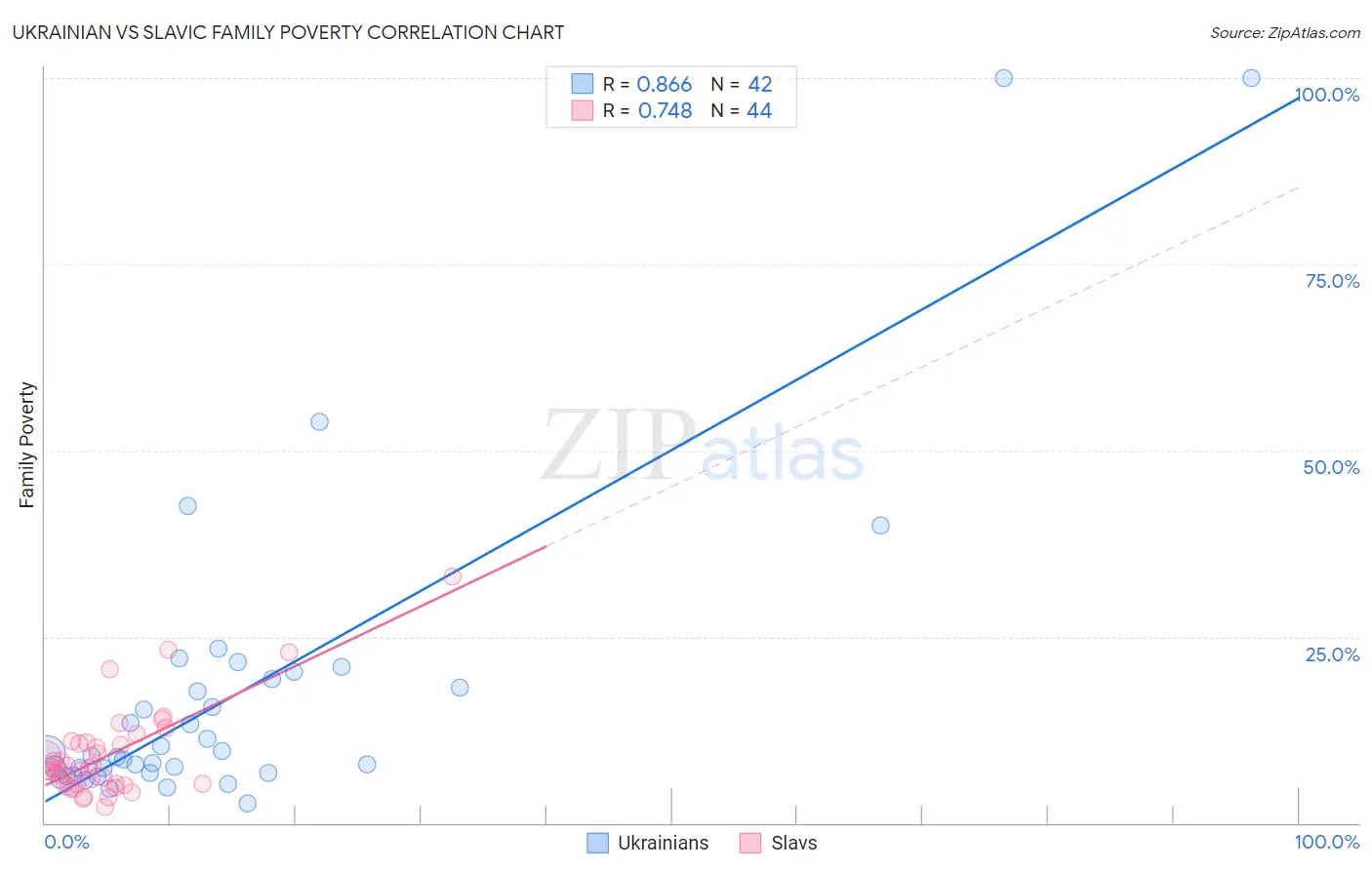 Ukrainian vs Slavic Family Poverty