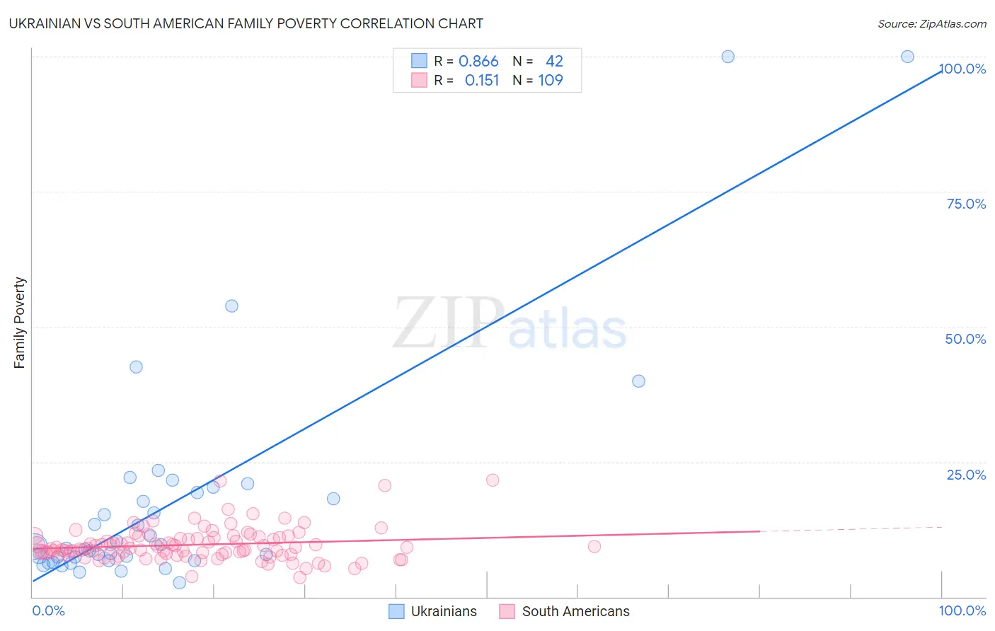 Ukrainian vs South American Family Poverty