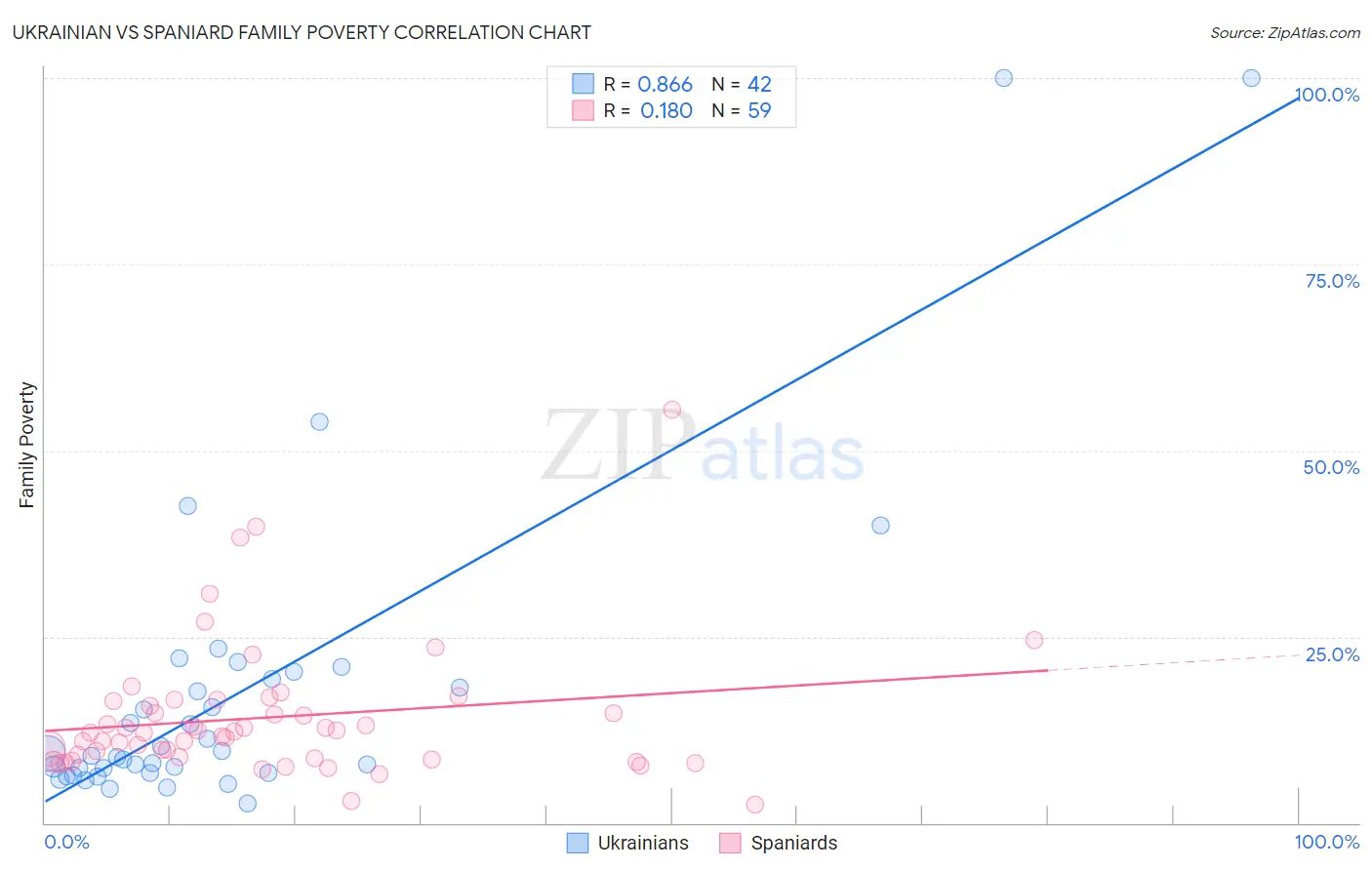 Ukrainian vs Spaniard Family Poverty