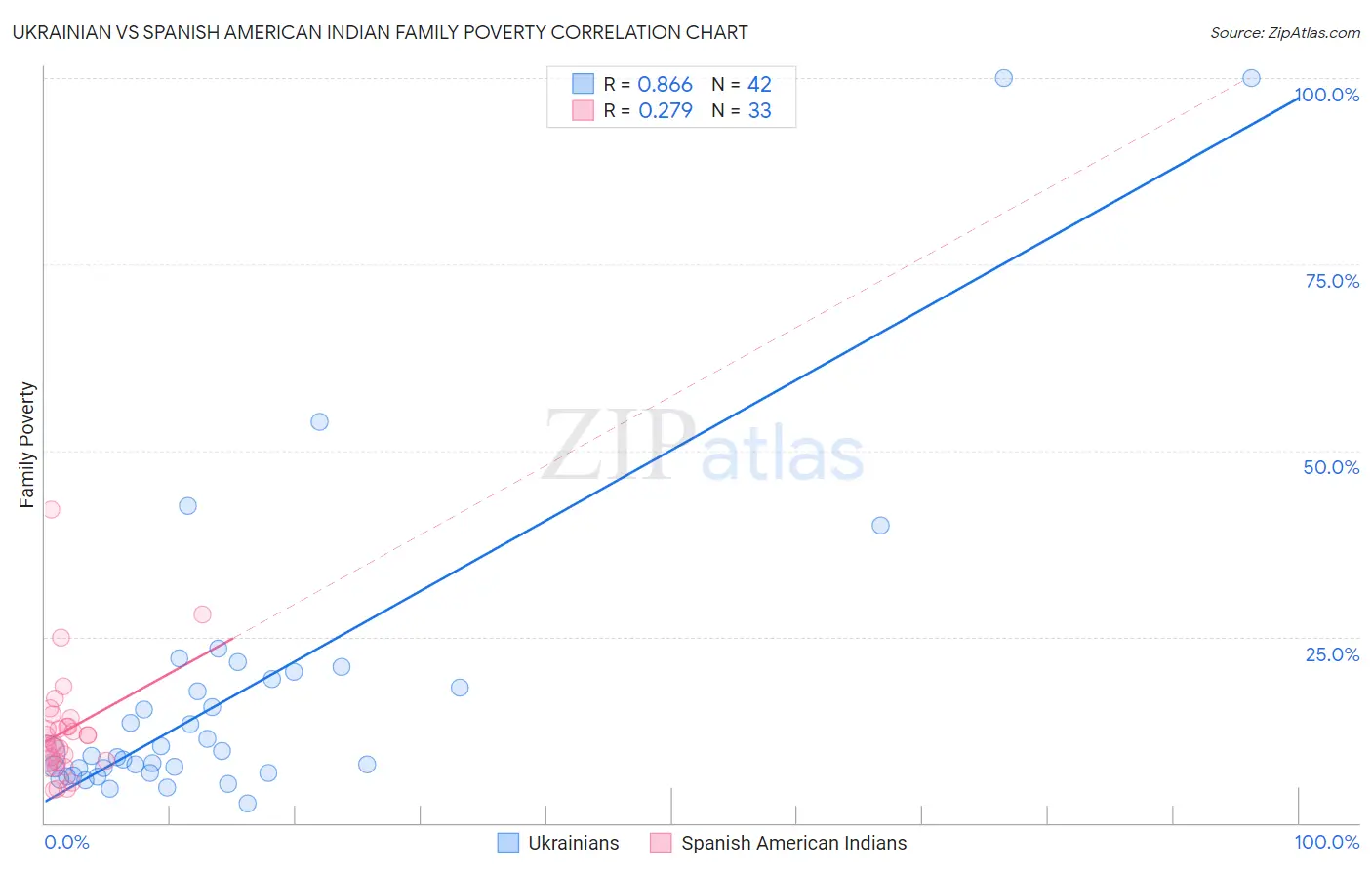 Ukrainian vs Spanish American Indian Family Poverty