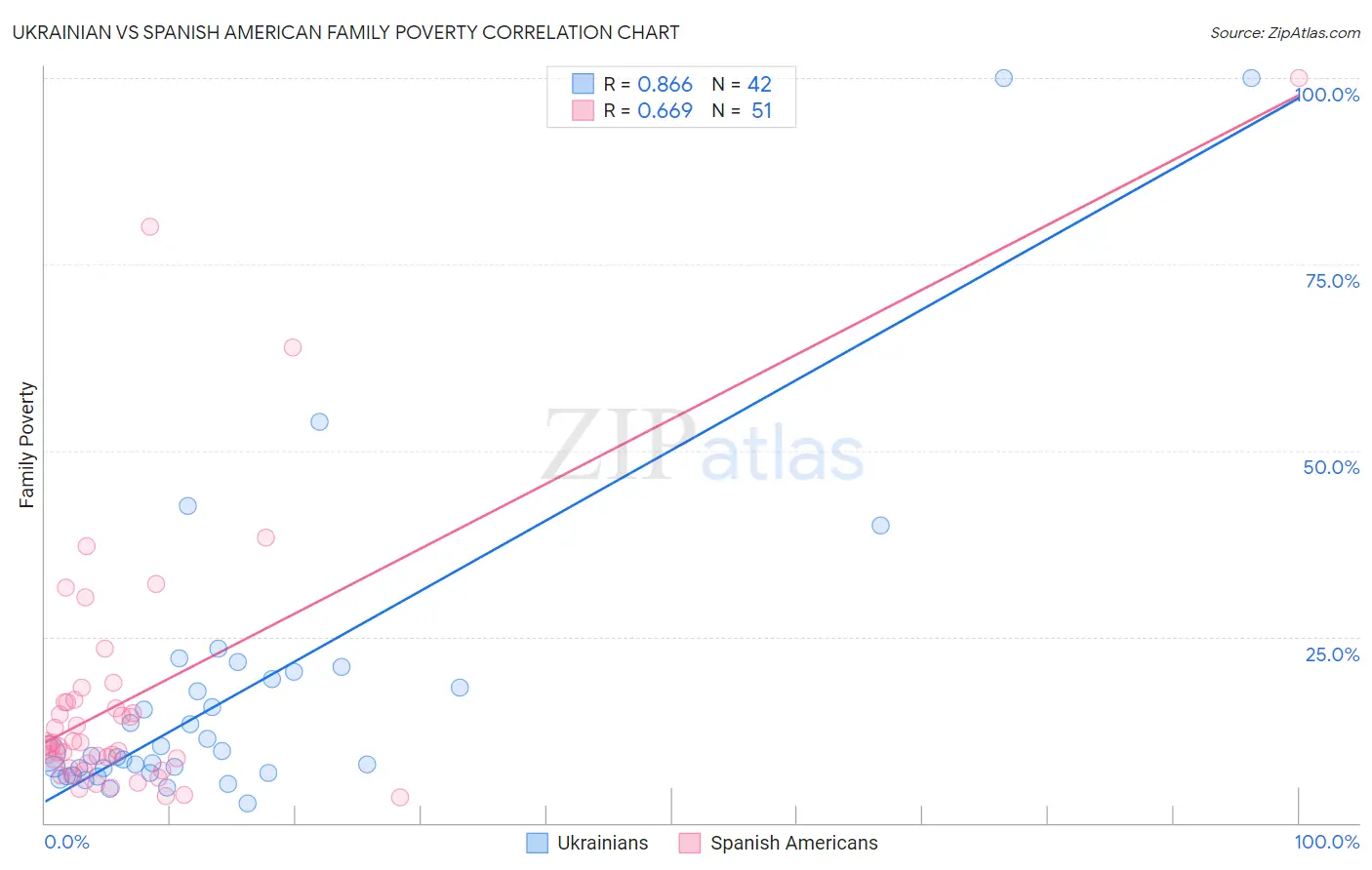 Ukrainian vs Spanish American Family Poverty