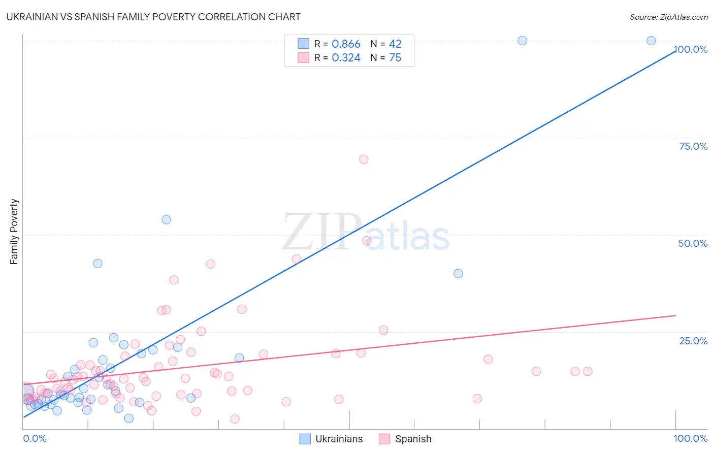 Ukrainian vs Spanish Family Poverty
