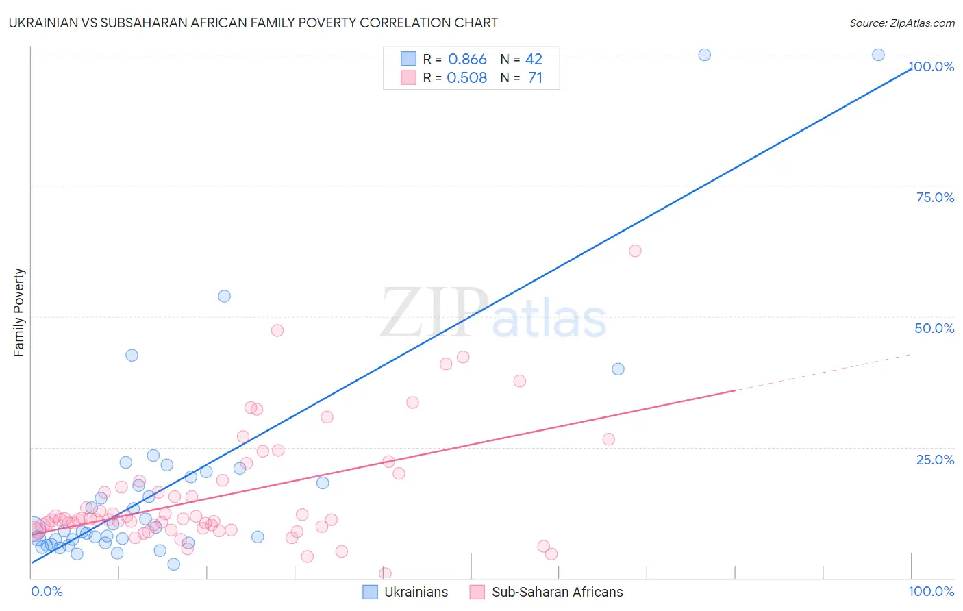 Ukrainian vs Subsaharan African Family Poverty