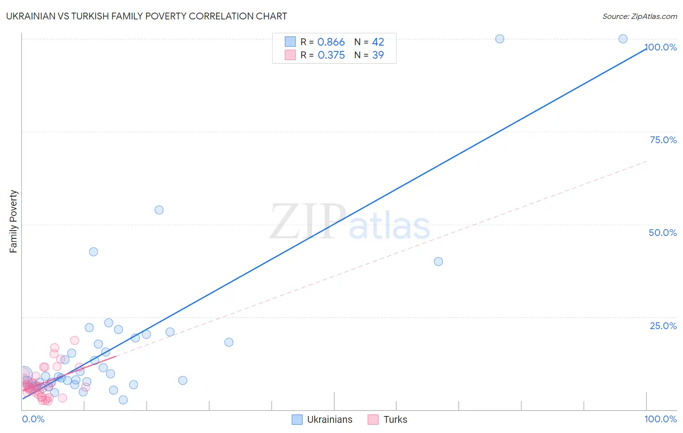 Ukrainian vs Turkish Family Poverty