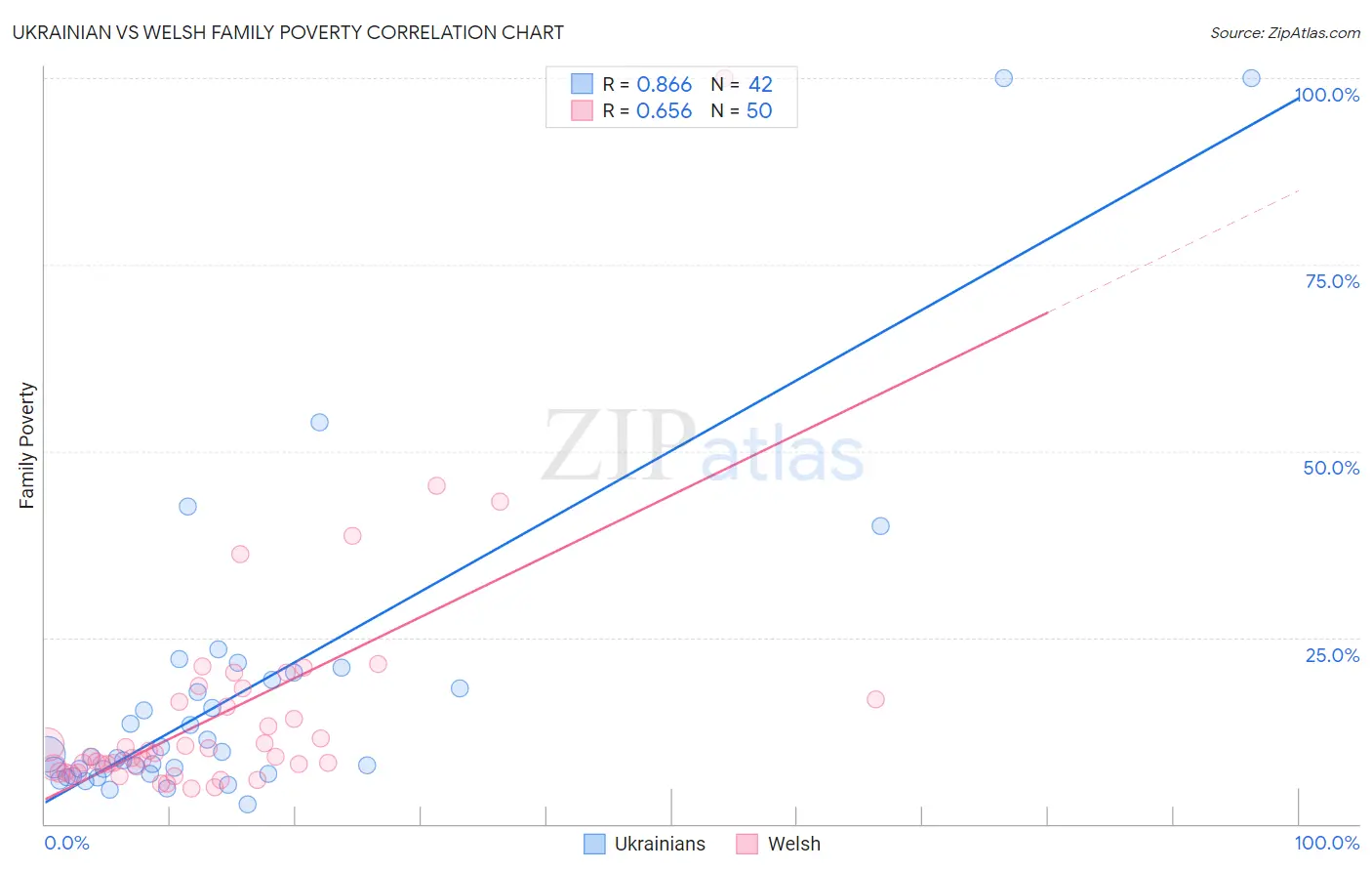 Ukrainian vs Welsh Family Poverty