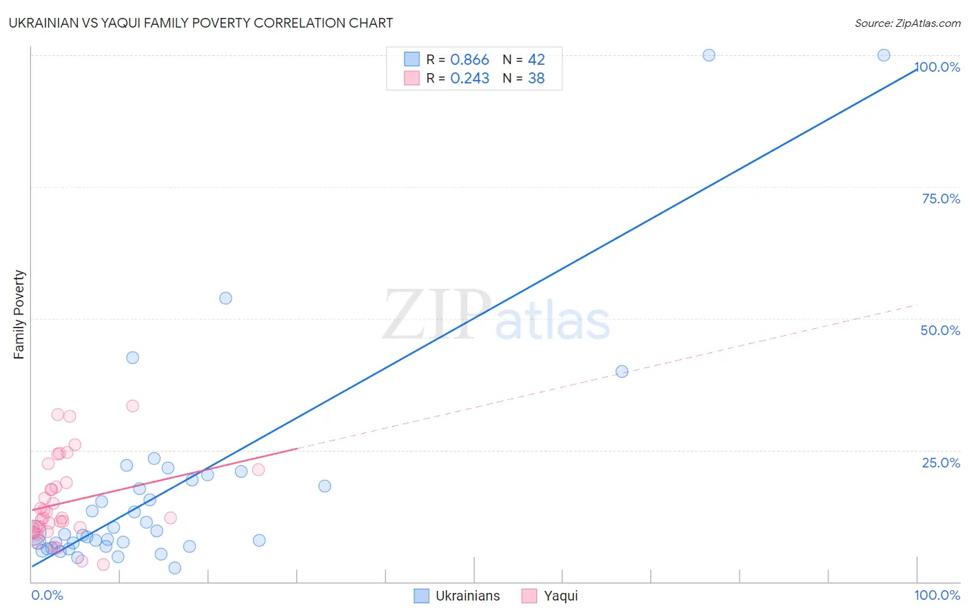 Ukrainian vs Yaqui Family Poverty