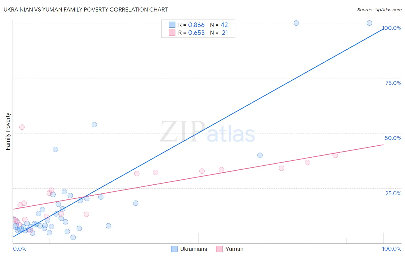 Ukrainian vs Yuman Family Poverty