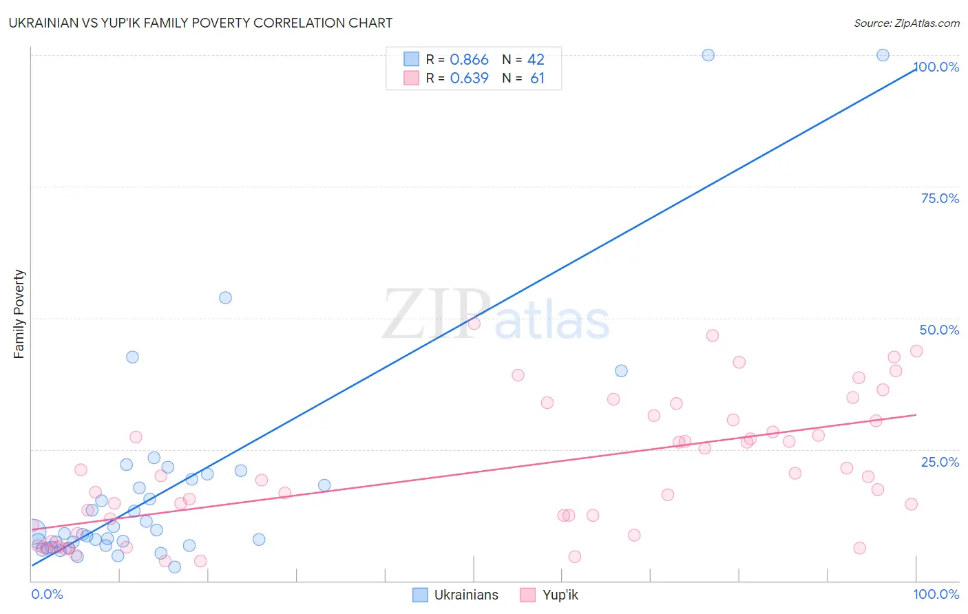 Ukrainian vs Yup'ik Family Poverty