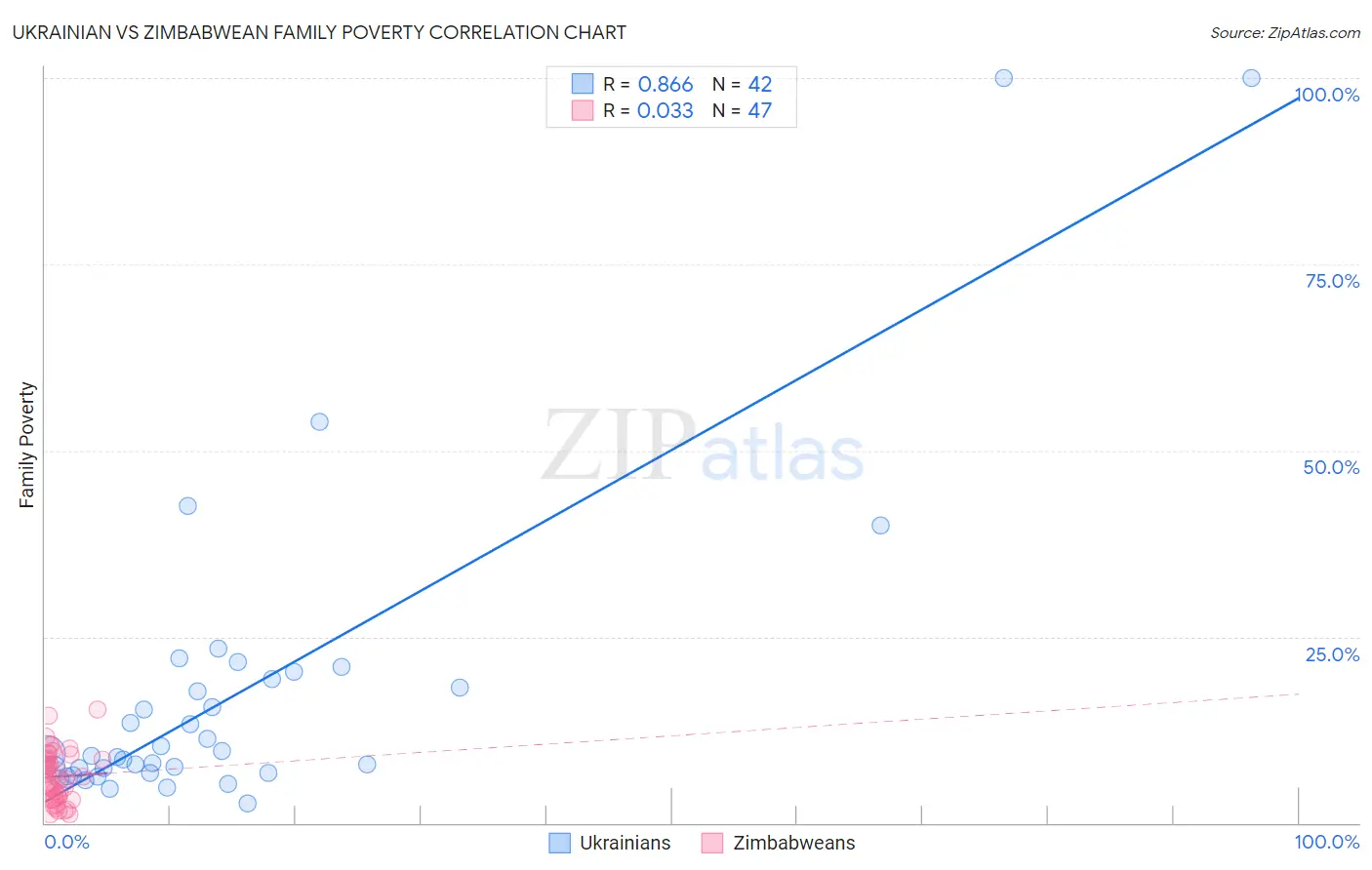 Ukrainian vs Zimbabwean Family Poverty