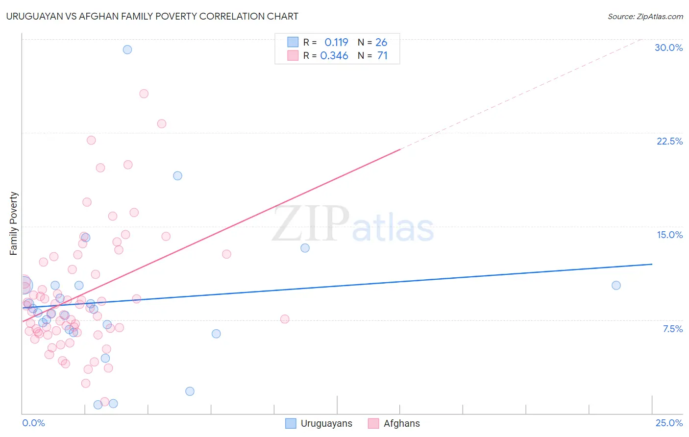 Uruguayan vs Afghan Family Poverty