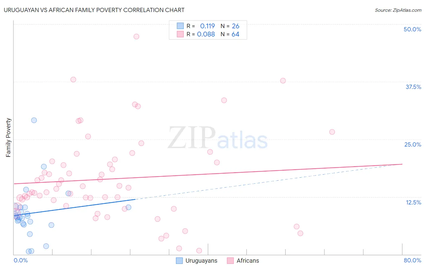 Uruguayan vs African Family Poverty
