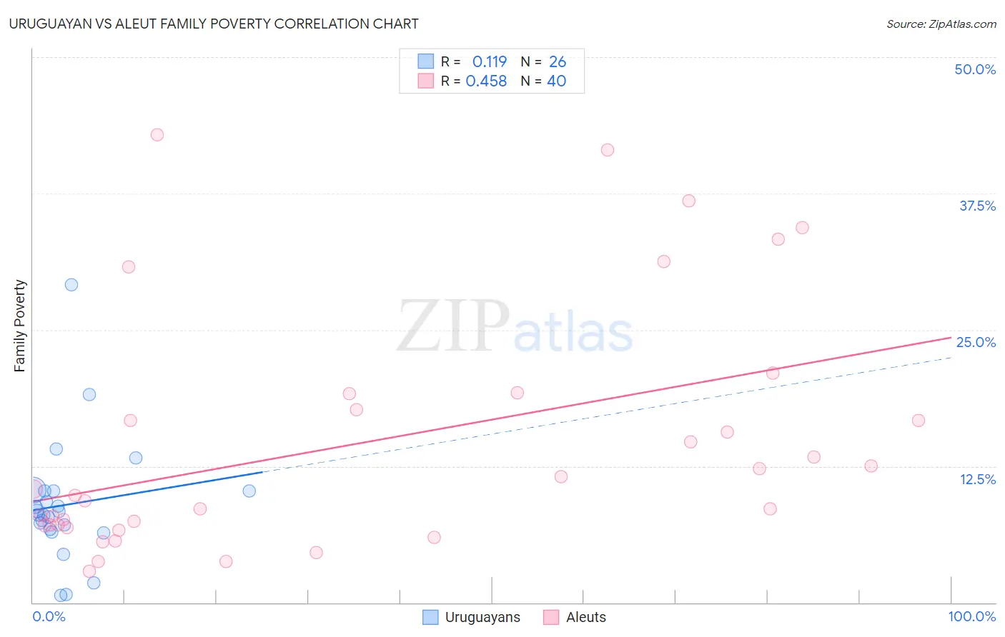 Uruguayan vs Aleut Family Poverty