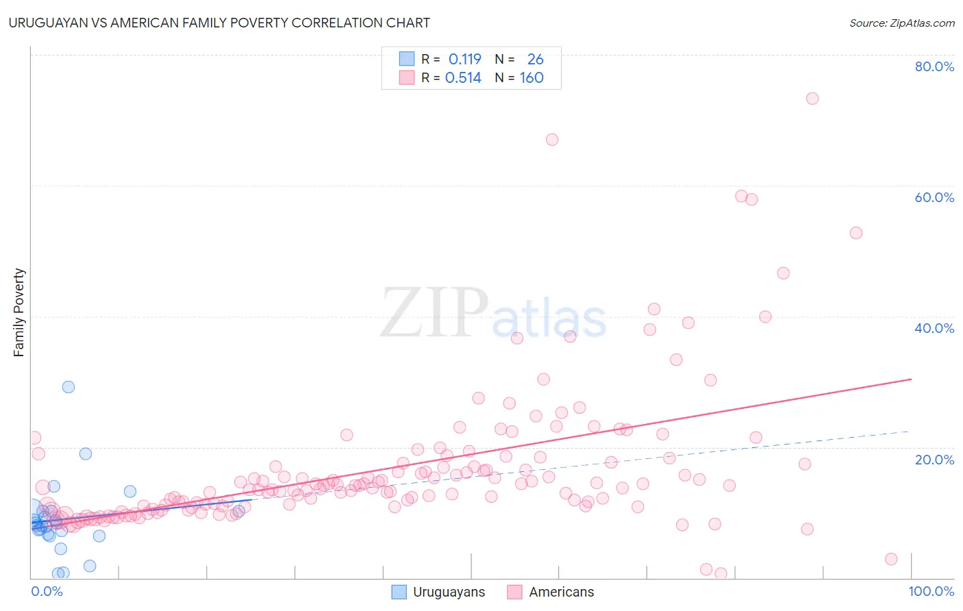 Uruguayan vs American Family Poverty