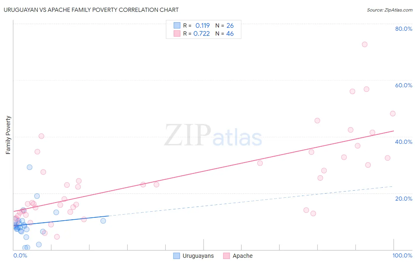 Uruguayan vs Apache Family Poverty