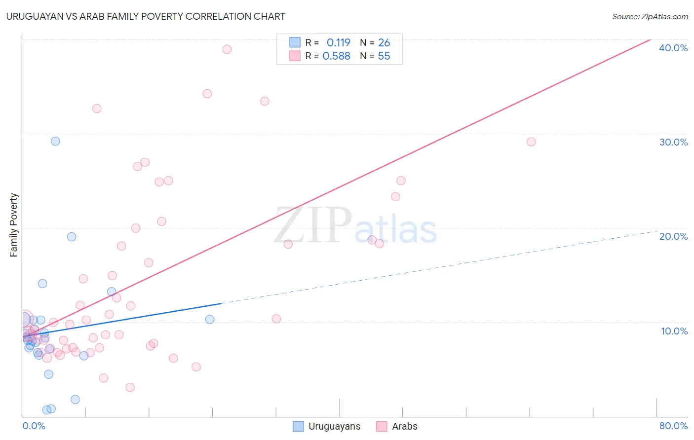Uruguayan vs Arab Family Poverty