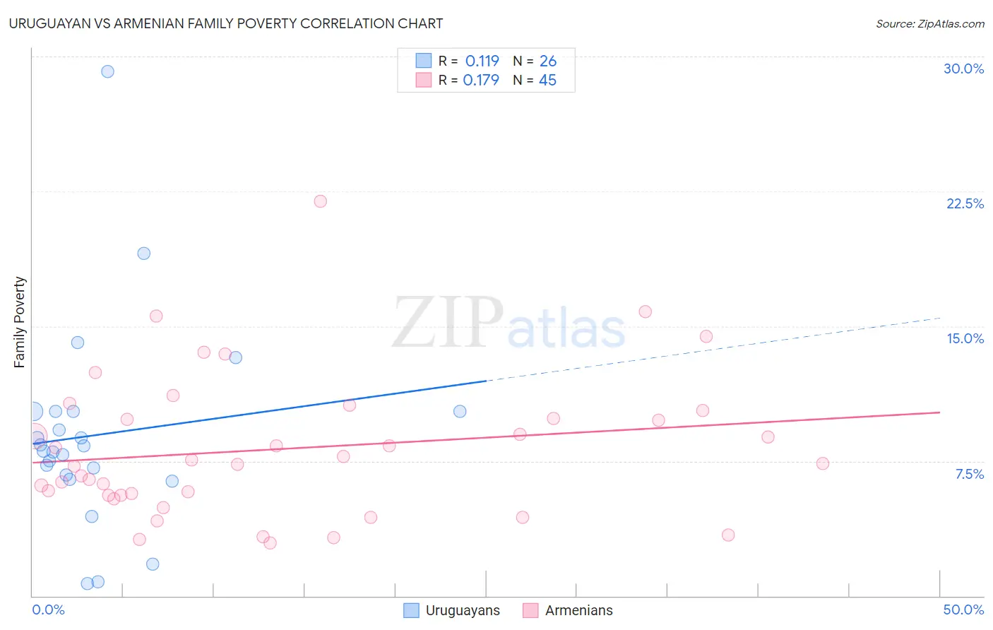 Uruguayan vs Armenian Family Poverty