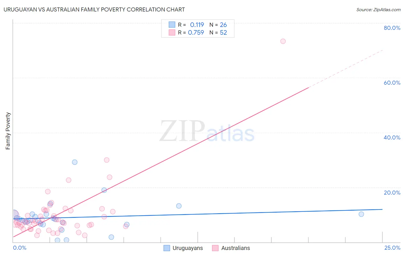 Uruguayan vs Australian Family Poverty