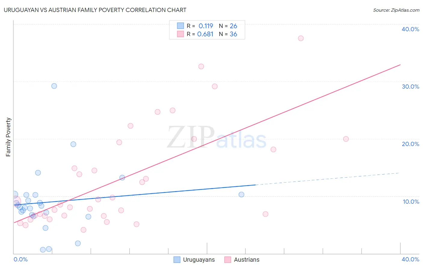 Uruguayan vs Austrian Family Poverty