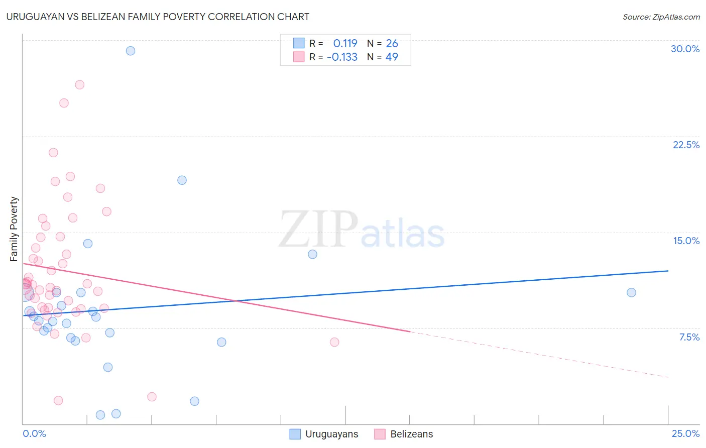 Uruguayan vs Belizean Family Poverty